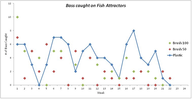 fish attractors graph